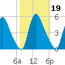 Sinnickson Landing tide chart for Saturday, October 19, 2024