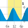 Sinnickson Landing tide chart for Tuesday, October 1, 2024