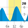 Sinnickson Landing tide chart for Sunday, October 20, 2024