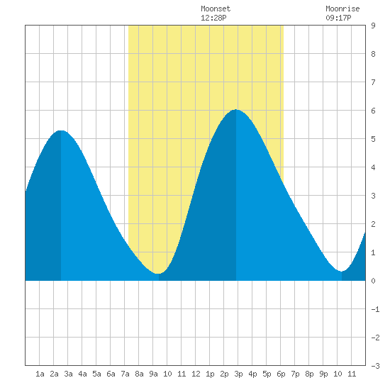 Sinnickson Landing tide chart for Monday, October 21, 2024