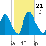 Sinnickson Landing tide chart for Monday, October 21, 2024