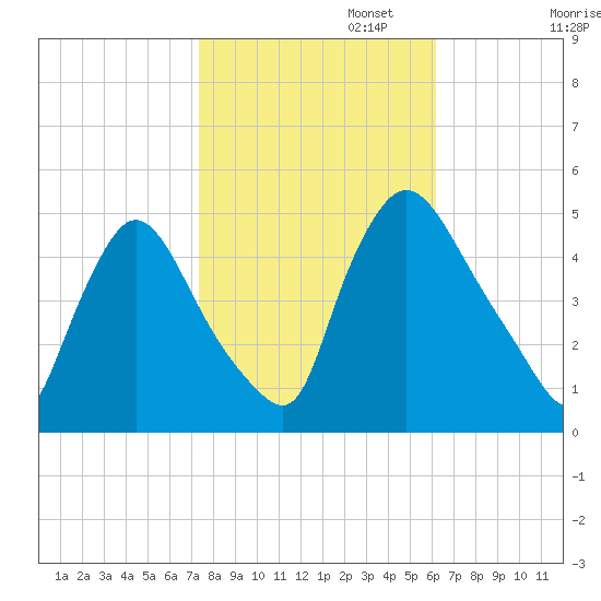 Sinnickson Landing tide chart for Wednesday, October 23, 2024