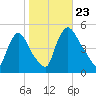 Sinnickson Landing tide chart for Wednesday, October 23, 2024