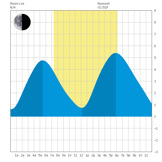 Sinnickson Landing tide chart for Thursday, October 24, 2024