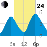 Sinnickson Landing tide chart for Thursday, October 24, 2024