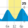 Sinnickson Landing tide chart for Friday, October 25, 2024