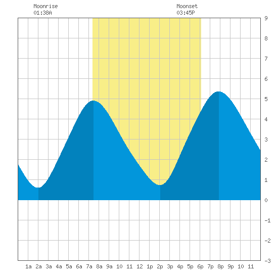 Sinnickson Landing tide chart for Saturday, October 26, 2024