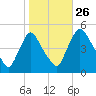 Sinnickson Landing tide chart for Saturday, October 26, 2024