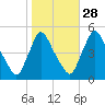 Sinnickson Landing tide chart for Monday, October 28, 2024