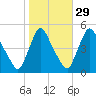 Sinnickson Landing tide chart for Tuesday, October 29, 2024