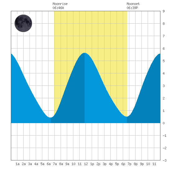 Sinnickson Landing tide chart for Wednesday, October 2, 2024