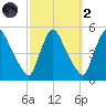 Sinnickson Landing tide chart for Wednesday, October 2, 2024