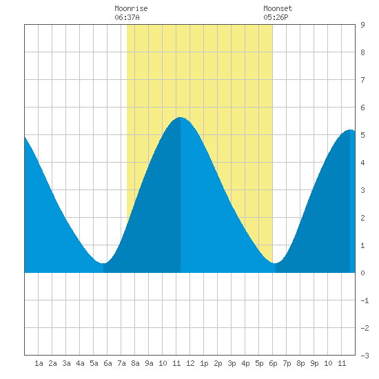 Sinnickson Landing tide chart for Thursday, October 31, 2024