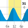 Sinnickson Landing tide chart for Thursday, October 31, 2024