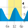 Sinnickson Landing tide chart for Friday, October 4, 2024