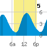 Sinnickson Landing tide chart for Saturday, October 5, 2024