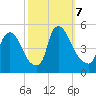 Sinnickson Landing tide chart for Monday, October 7, 2024
