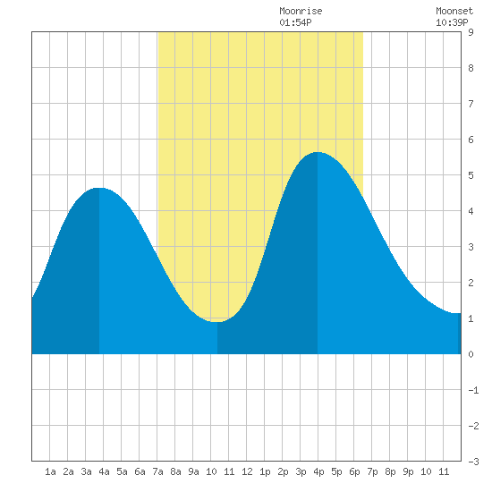 Sinnickson Landing tide chart for Wednesday, October 9, 2024