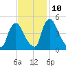 Sinnickson Landing tide chart for Sunday, November 10, 2024
