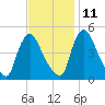 Sinnickson Landing tide chart for Monday, November 11, 2024