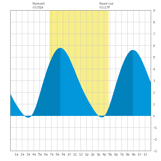 Sinnickson Landing tide chart for Wednesday, November 13, 2024