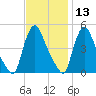 Sinnickson Landing tide chart for Wednesday, November 13, 2024