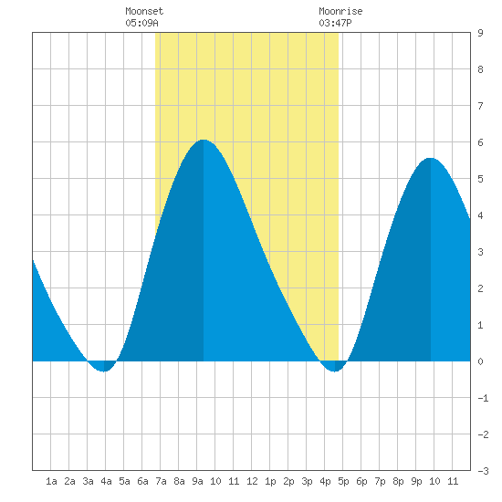 Sinnickson Landing tide chart for Thursday, November 14, 2024
