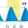 Sinnickson Landing tide chart for Thursday, November 14, 2024