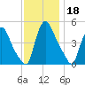 Sinnickson Landing tide chart for Monday, November 18, 2024