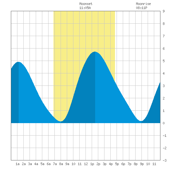 Sinnickson Landing tide chart for Tuesday, November 19, 2024