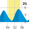 Sinnickson Landing tide chart for Thursday, November 21, 2024