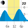 Sinnickson Landing tide chart for Friday, November 22, 2024
