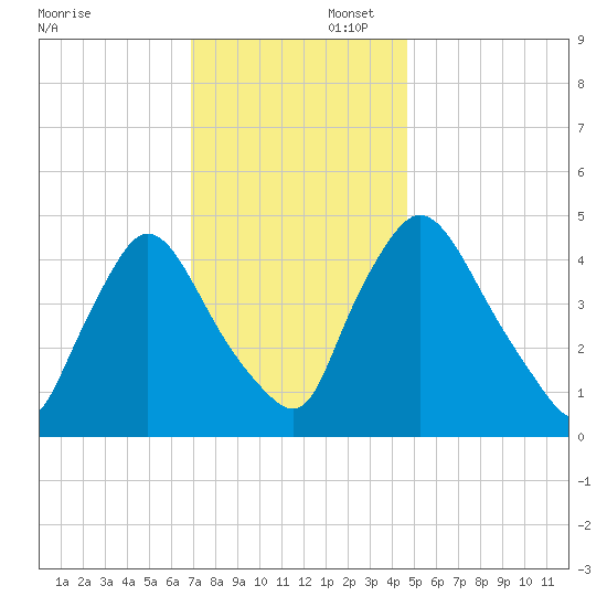 Sinnickson Landing tide chart for Saturday, November 23, 2024