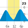 Sinnickson Landing tide chart for Saturday, November 23, 2024