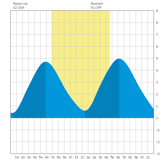 Sinnickson Landing tide chart for Sunday, November 24, 2024