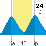 Sinnickson Landing tide chart for Sunday, November 24, 2024