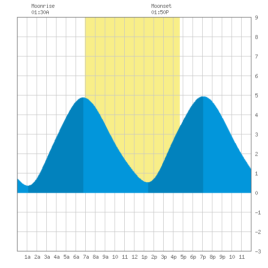 Sinnickson Landing tide chart for Monday, November 25, 2024