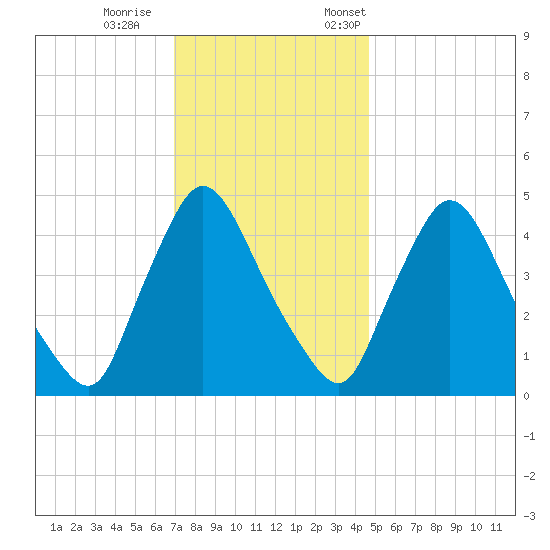 Sinnickson Landing tide chart for Wednesday, November 27, 2024