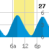 Sinnickson Landing tide chart for Wednesday, November 27, 2024