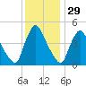 Sinnickson Landing tide chart for Friday, November 29, 2024