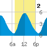 Sinnickson Landing tide chart for Saturday, November 2, 2024