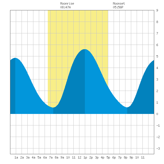 Sinnickson Landing tide chart for Sunday, November 3, 2024