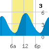 Sinnickson Landing tide chart for Sunday, November 3, 2024