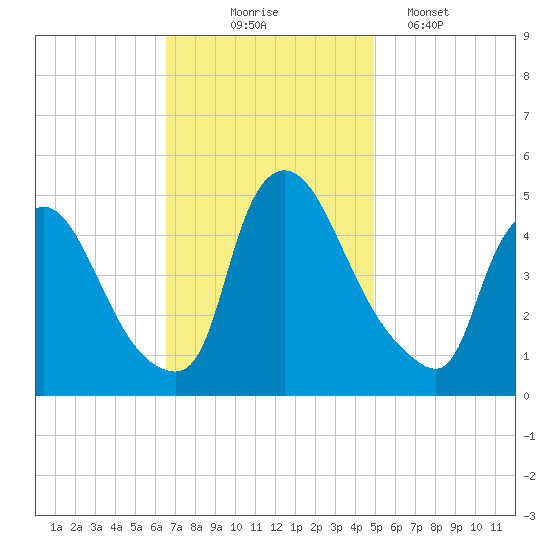 Sinnickson Landing tide chart for Monday, November 4, 2024