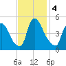 Sinnickson Landing tide chart for Monday, November 4, 2024