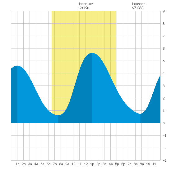 Sinnickson Landing tide chart for Tuesday, November 5, 2024