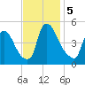 Sinnickson Landing tide chart for Tuesday, November 5, 2024
