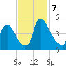 Sinnickson Landing tide chart for Thursday, November 7, 2024