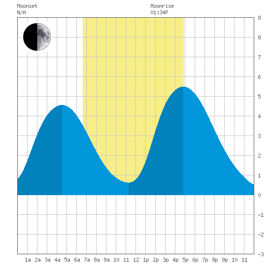 Sinnickson Landing tide chart for Saturday, November 9, 2024