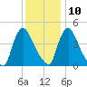 Sinnickson Landing tide chart for Tuesday, December 10, 2024
